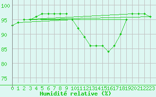 Courbe de l'humidit relative pour Evionnaz