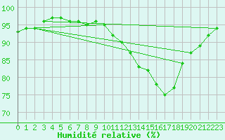 Courbe de l'humidit relative pour Munte (Be)