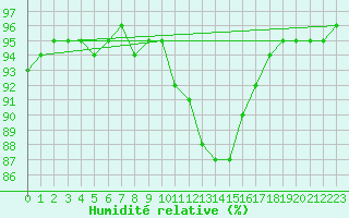 Courbe de l'humidit relative pour Cap Ferret (33)