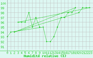 Courbe de l'humidit relative pour Skagen