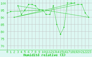 Courbe de l'humidit relative pour Drumalbin