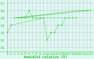 Courbe de l'humidit relative pour Vaagsli