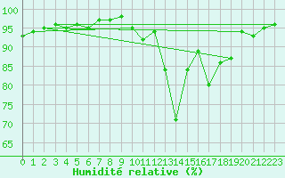 Courbe de l'humidit relative pour Ruffiac (47)