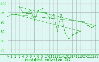 Courbe de l'humidit relative pour Lhospitalet (46)