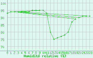 Courbe de l'humidit relative pour Hd-Bazouges (35)