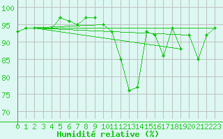 Courbe de l'humidit relative pour Brigueuil (16)