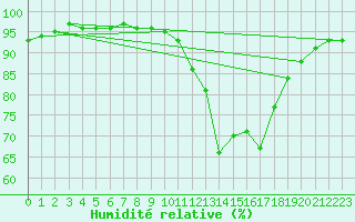 Courbe de l'humidit relative pour Pointe de Socoa (64)