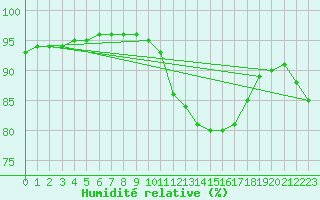 Courbe de l'humidit relative pour Chambry / Aix-Les-Bains (73)