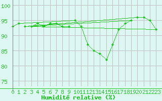 Courbe de l'humidit relative pour Izegem (Be)