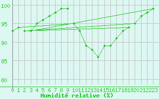Courbe de l'humidit relative pour Leeds Bradford
