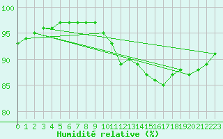 Courbe de l'humidit relative pour Uccle