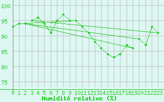 Courbe de l'humidit relative pour Nancy - Ochey (54)