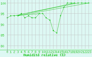 Courbe de l'humidit relative pour Norderney