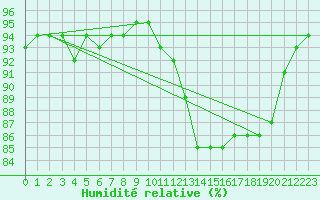 Courbe de l'humidit relative pour Aizenay (85)