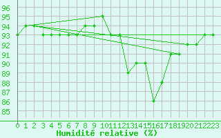 Courbe de l'humidit relative pour Zamosc