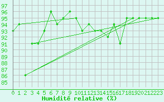 Courbe de l'humidit relative pour Chivres (Be)