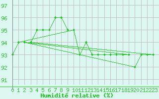 Courbe de l'humidit relative pour Gurande (44)