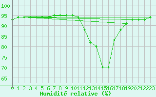 Courbe de l'humidit relative pour Castellbell i el Vilar (Esp)