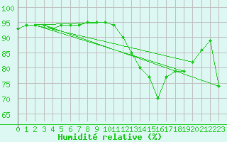 Courbe de l'humidit relative pour Bziers Cap d'Agde (34)