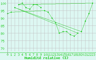 Courbe de l'humidit relative pour Roesnaes