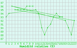 Courbe de l'humidit relative pour Manlleu (Esp)
