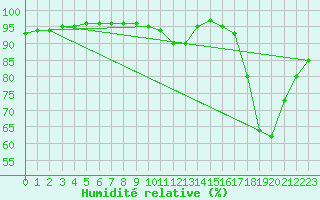 Courbe de l'humidit relative pour Kernascleden (56)