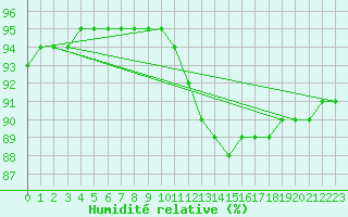 Courbe de l'humidit relative pour Villefontaine (38)