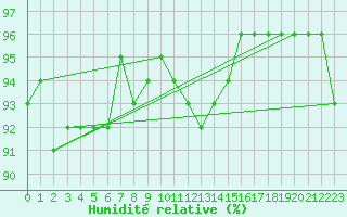 Courbe de l'humidit relative pour Leutkirch-Herlazhofen