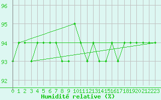 Courbe de l'humidit relative pour Schmuecke
