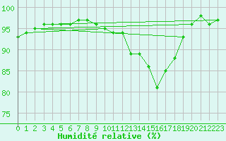 Courbe de l'humidit relative pour Belfort-Dorans (90)