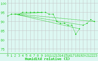 Courbe de l'humidit relative pour Als (30)