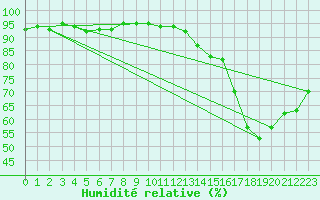 Courbe de l'humidit relative pour Agde (34)