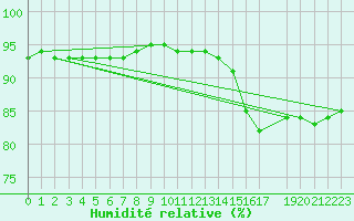 Courbe de l'humidit relative pour Zeebrugge