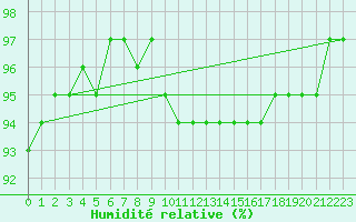 Courbe de l'humidit relative pour Sulina