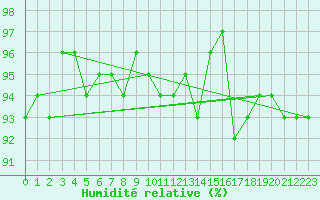 Courbe de l'humidit relative pour Courcouronnes (91)