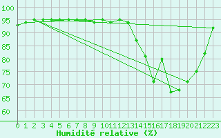 Courbe de l'humidit relative pour Storlien-Visjovalen