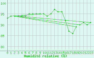 Courbe de l'humidit relative pour Saint-Romain-de-Colbosc (76)