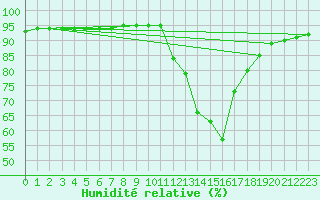 Courbe de l'humidit relative pour Grenoble/agglo Saint-Martin-d'Hres Galochre (38)