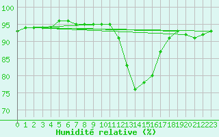 Courbe de l'humidit relative pour Le Bourget (93)