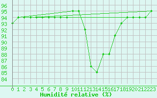 Courbe de l'humidit relative pour Saint-Philbert-sur-Risle (27)