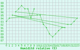 Courbe de l'humidit relative pour Colmar (68)