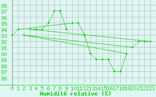 Courbe de l'humidit relative pour la bouée 62305