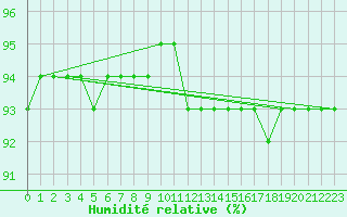 Courbe de l'humidit relative pour Corsept (44)