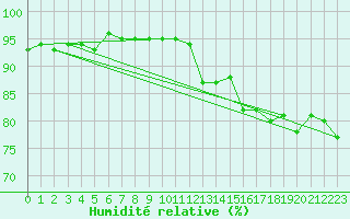 Courbe de l'humidit relative pour Sisteron (04)