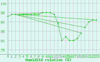 Courbe de l'humidit relative pour Herhet (Be)