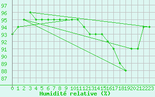 Courbe de l'humidit relative pour Douzy (08)