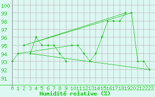 Courbe de l'humidit relative pour Braunlage