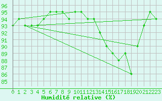 Courbe de l'humidit relative pour Neuville-de-Poitou (86)