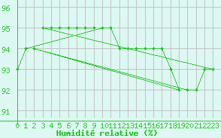 Courbe de l'humidit relative pour Neufchtel-Hardelot (62)