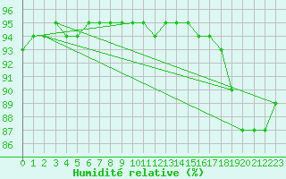 Courbe de l'humidit relative pour Luizi Calugara